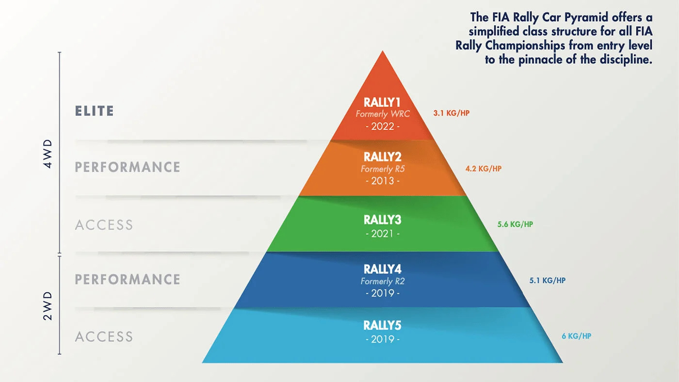 FIA Rally Car Pyramid
