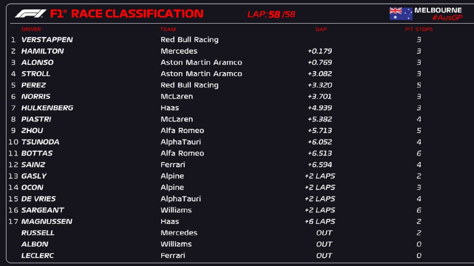 Australian Grand Prix 2023 results
