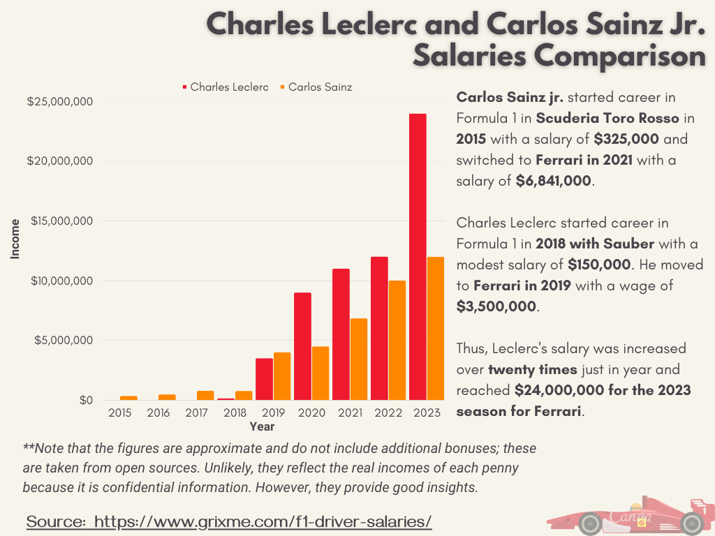 F1 driver salaries comparison Charles Leclerc and Carlos saiz