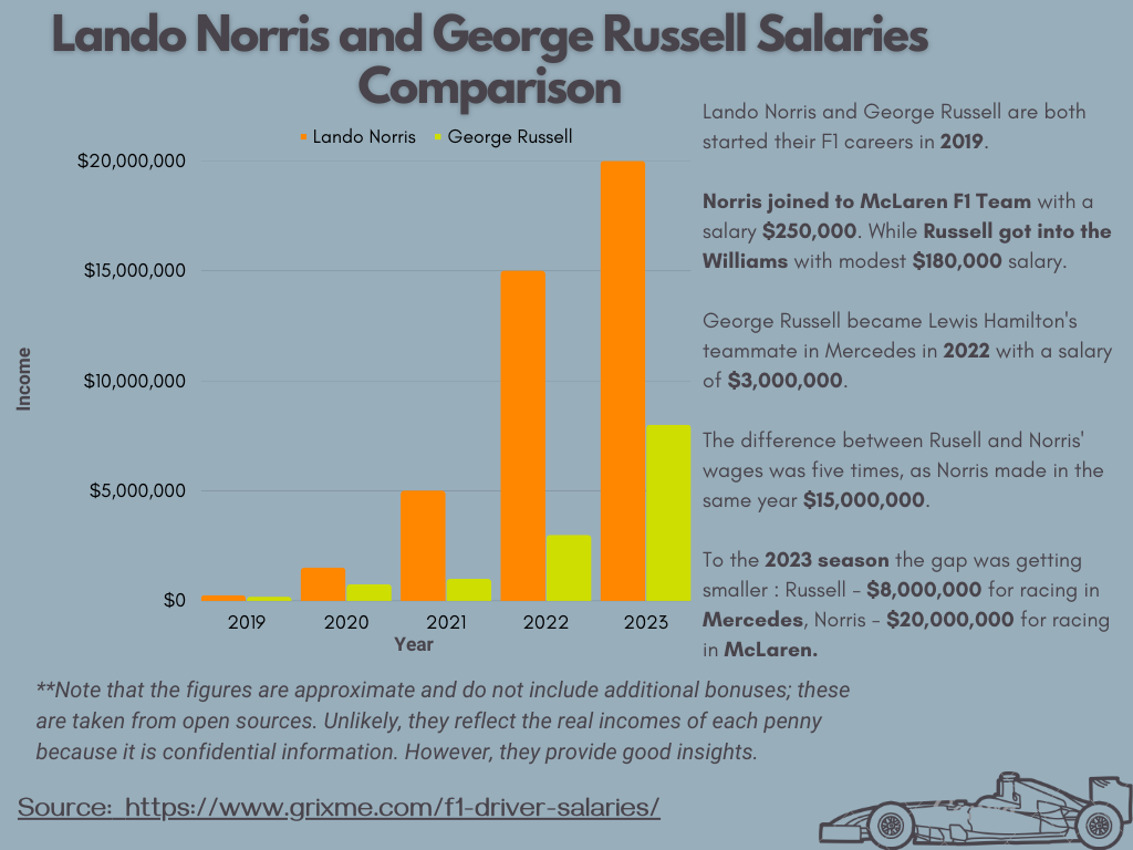 F1 driver salaries comparison George Russell and Lando Norris