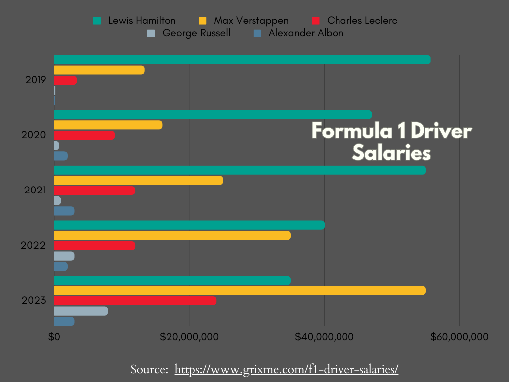 F1 driver salaries