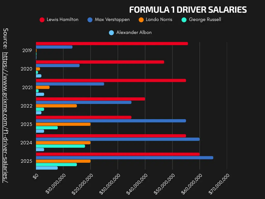 Formula 1 driver salaries 2025 comparison for beginners