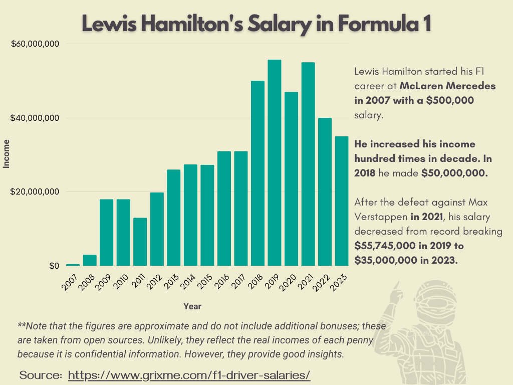 Lewis Hamilton salary