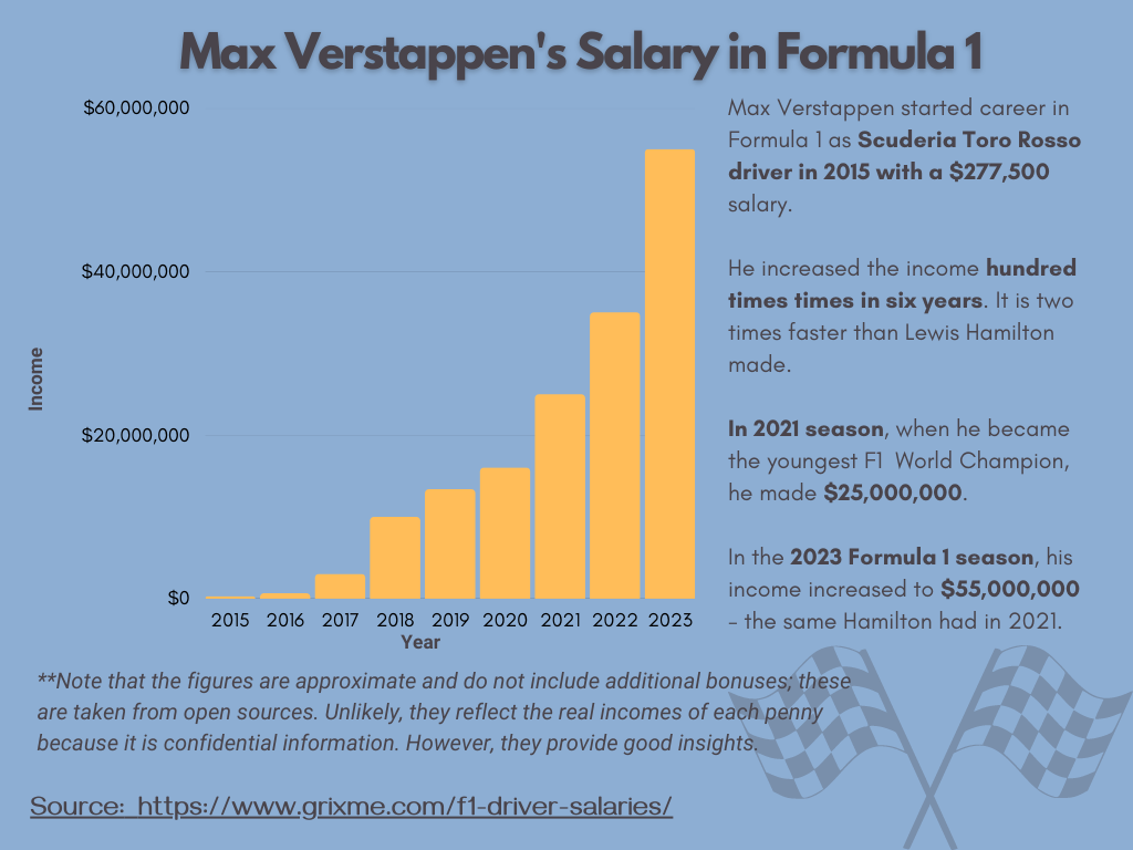 Max Verstappen salary