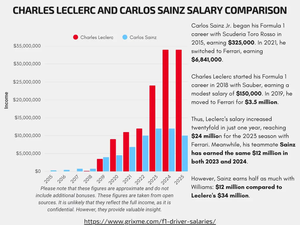 carlos sainz and charles leclerc salary comparison