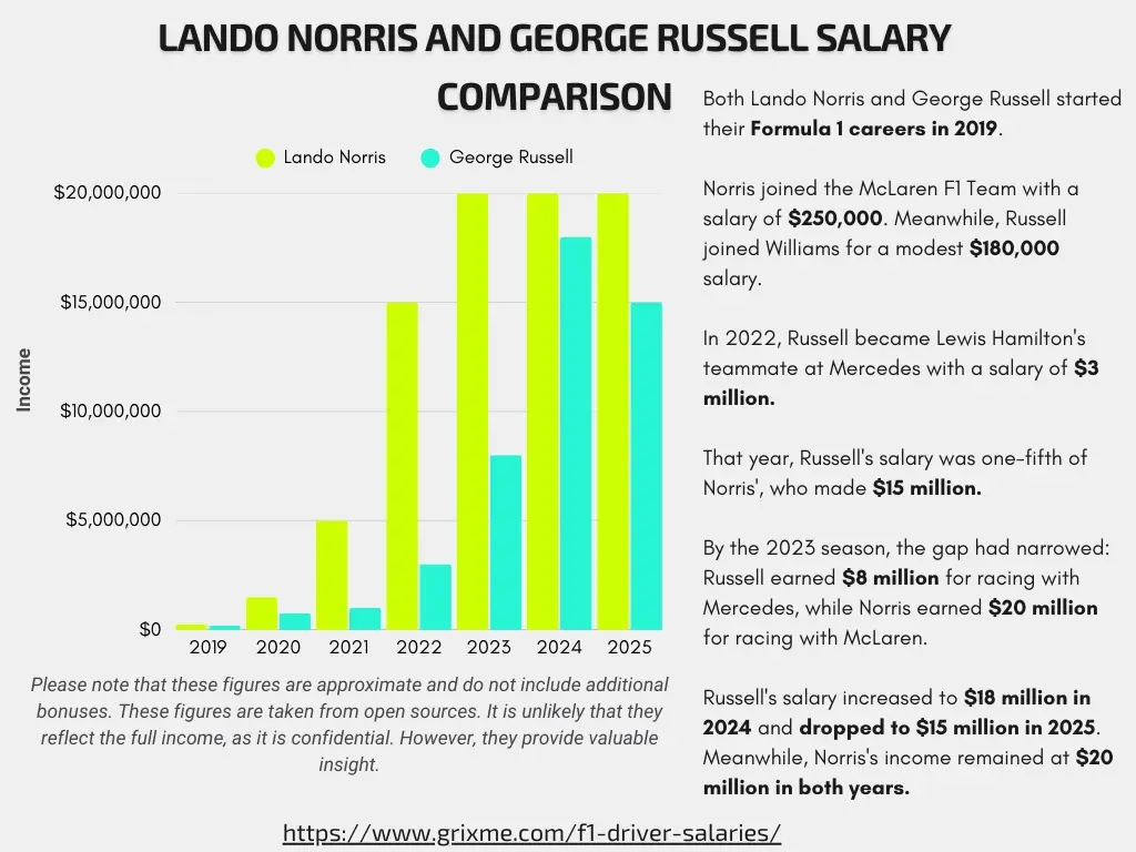 george russell and lando norris salary comparison