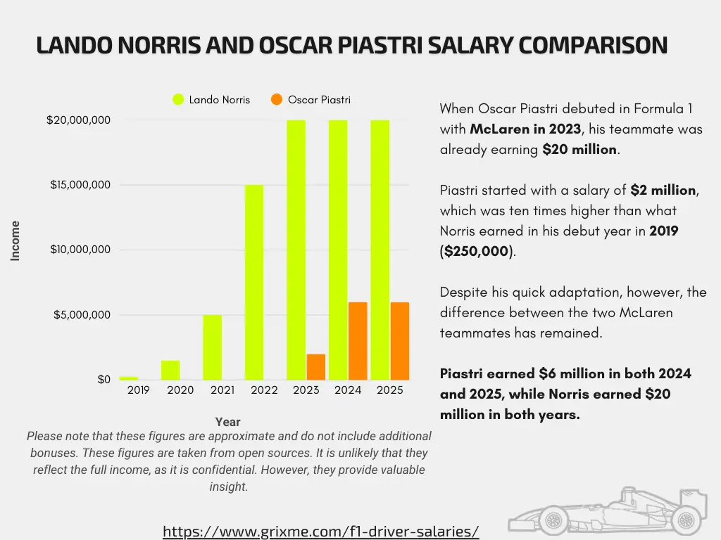lando norris and oscar piastri salary comparison