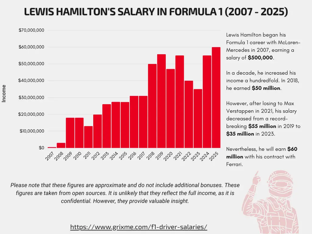 lewis hamilton salary year by year explained