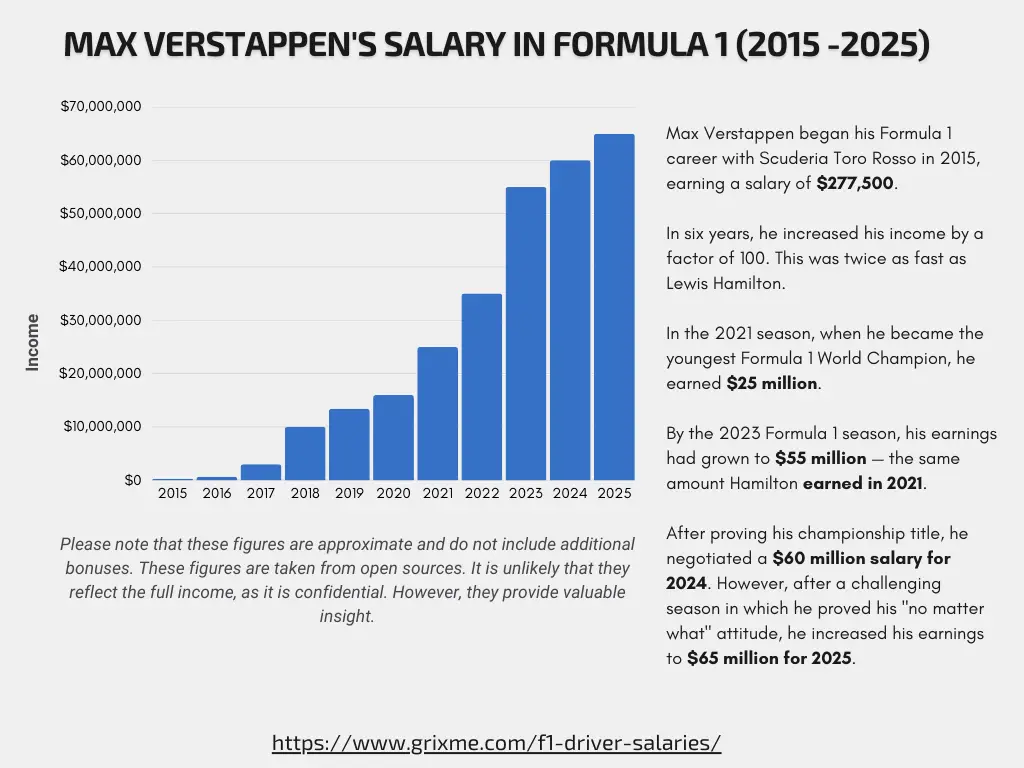 max verstappen salary year by year explained