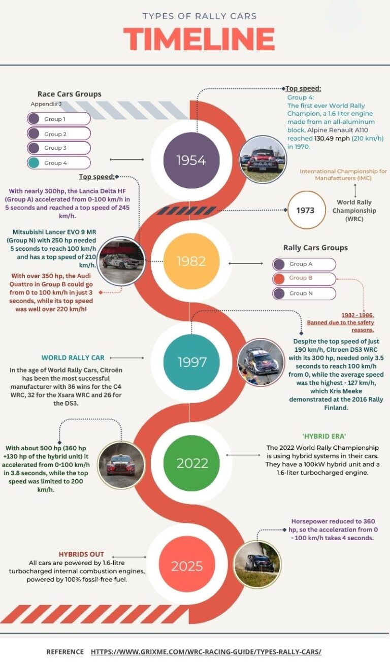 wrc rally car types explained timeline by grixme.com