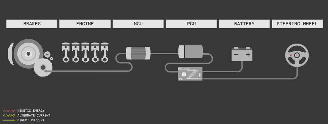 energy recovery system in formula 1 for beginners